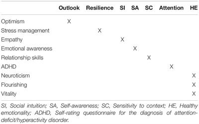 Reliability and Validity of the German Version of the Emotional Style Questionnaire